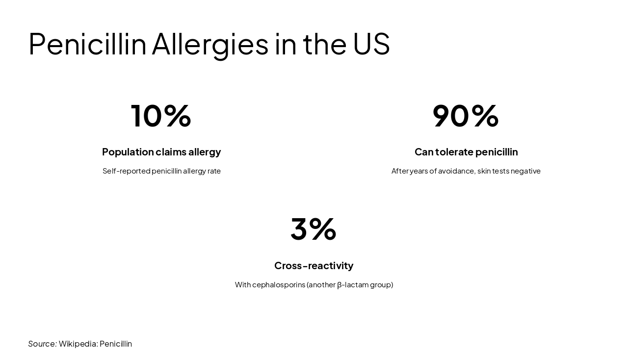 Slide 5 - Penicillin Allergies in the US