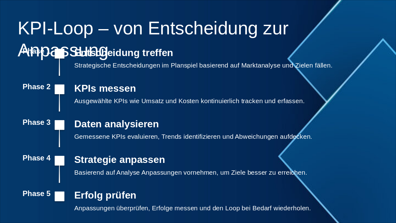Slide 6 - KPI-Loop – von Entscheidung zur Anpassung