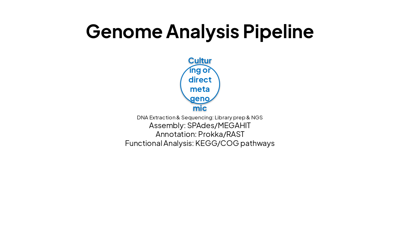Slide 7 - Genome Analysis Pipeline