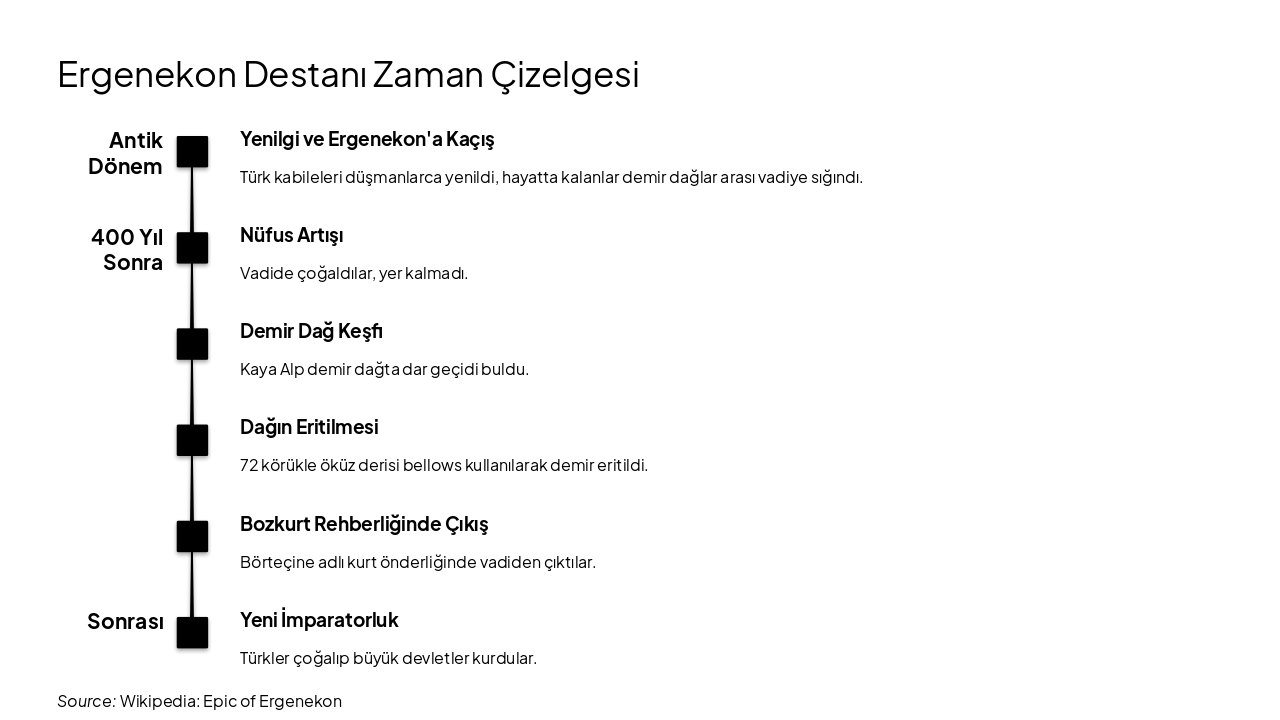 Slide 7 - Ergenekon Destanı Zaman Çizelgesi