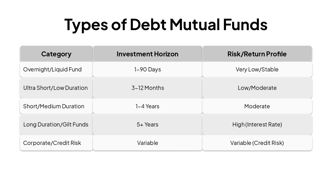 Slide 10 - Types of Debt Mutual Funds