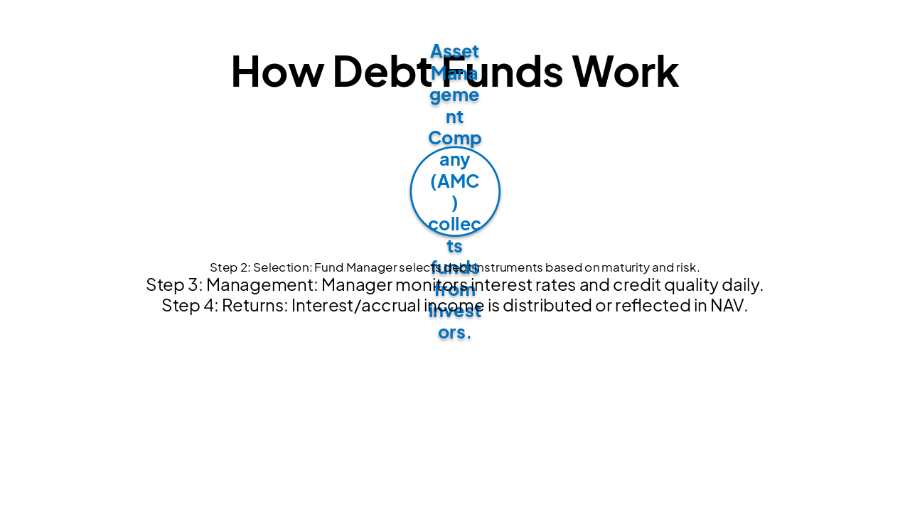 Slide 7 - How Debt Funds Work