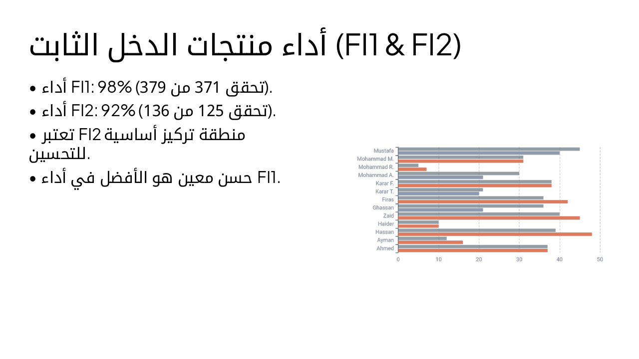Slide 6 - أداء منتجات الدخل الثابت (FI1 & FI2)