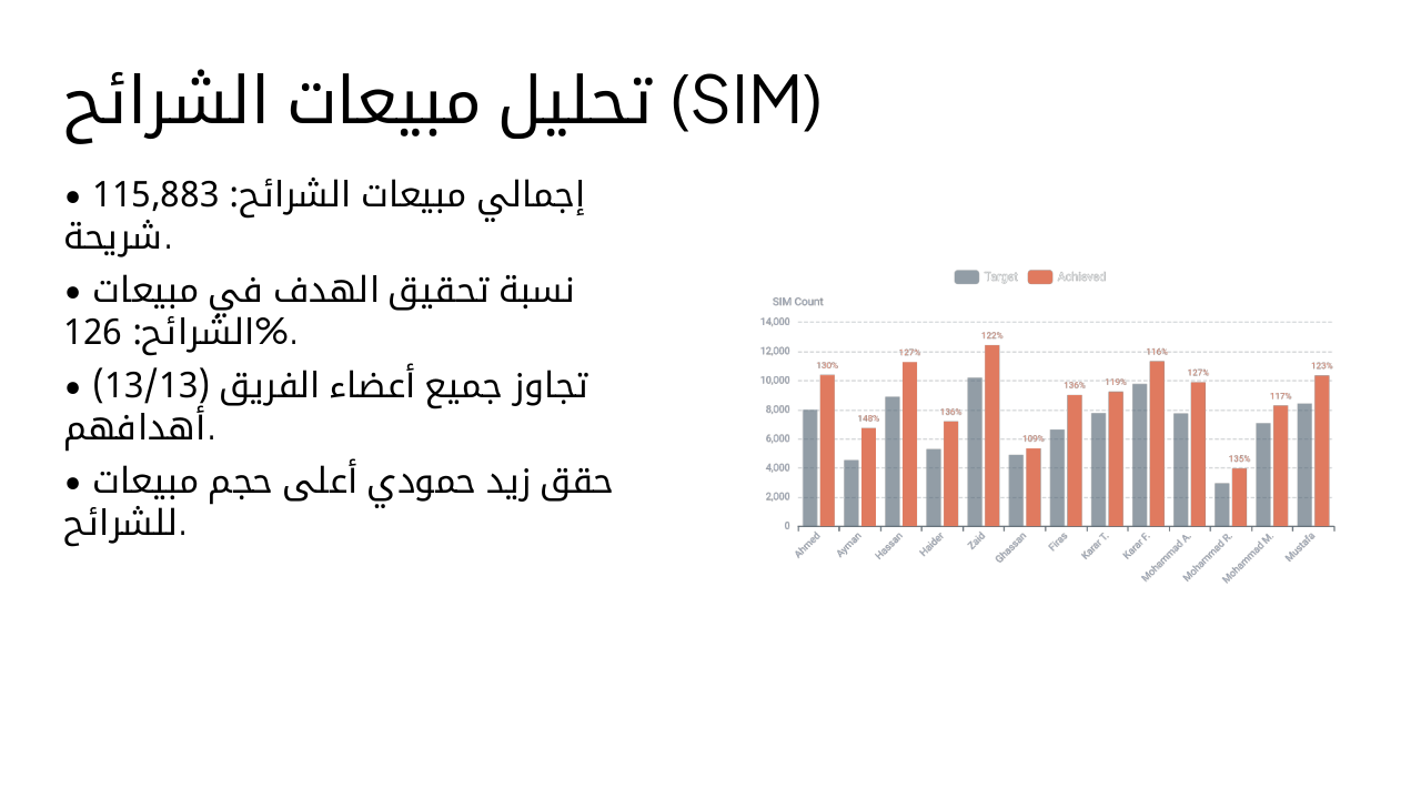 Slide 5 - تحليل مبيعات الشرائح (SIM)