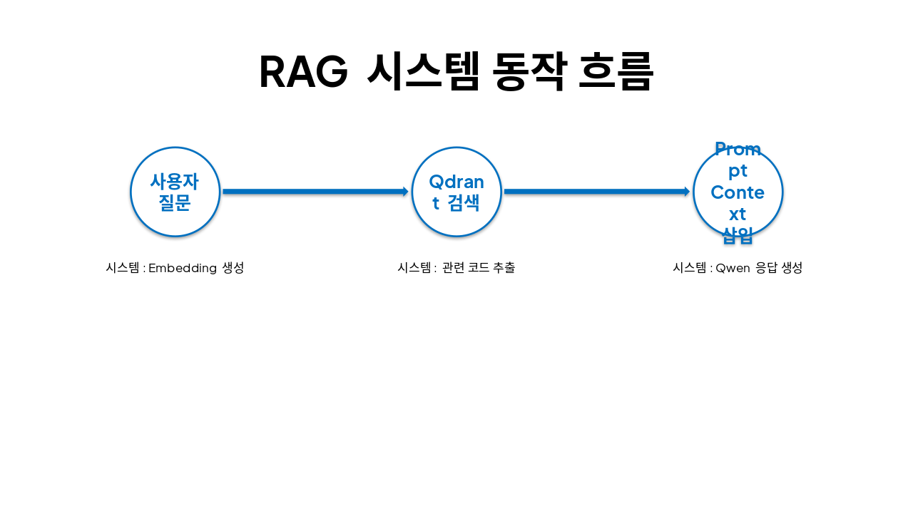 Slide 12 - RAG 시스템 동작 흐름