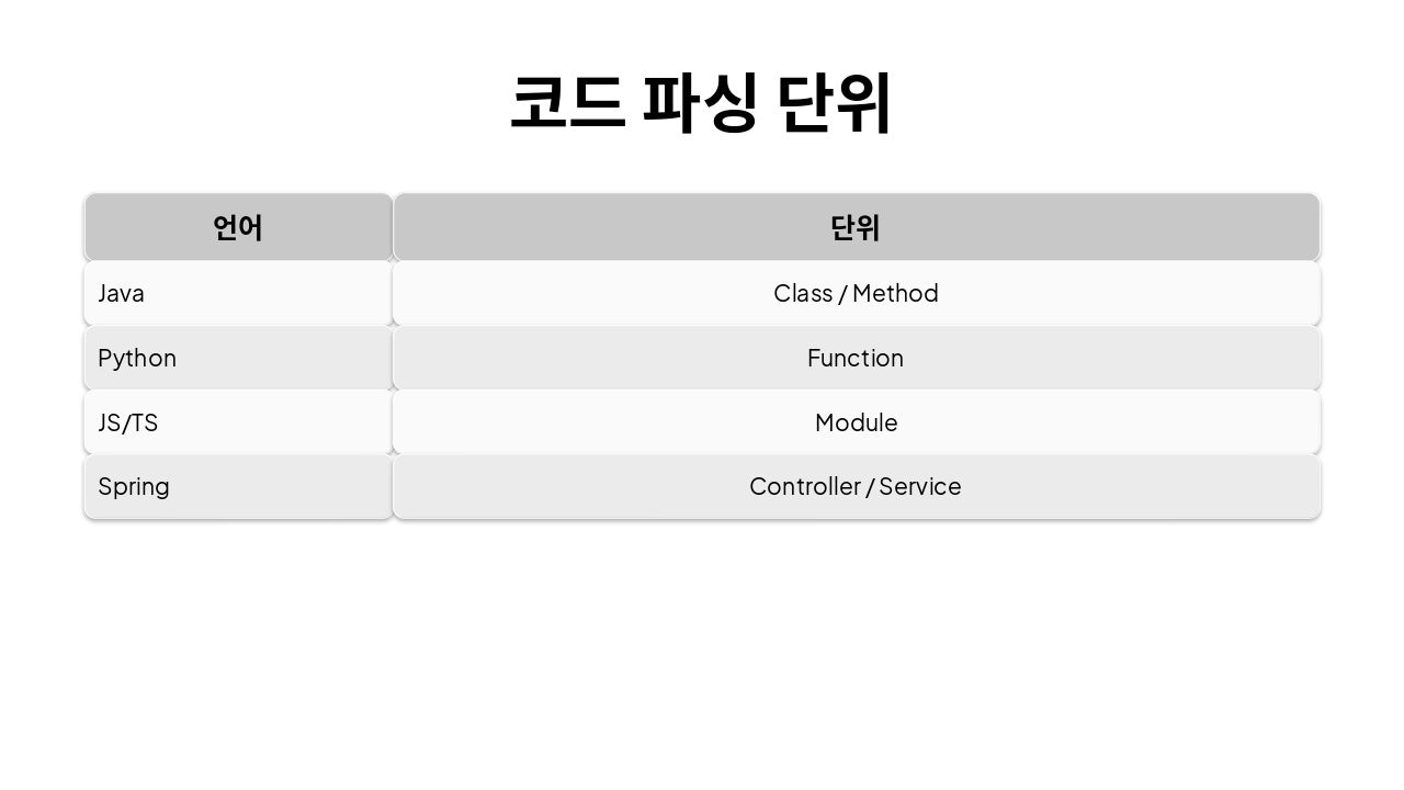 Slide 17 - 코드 파싱 단위