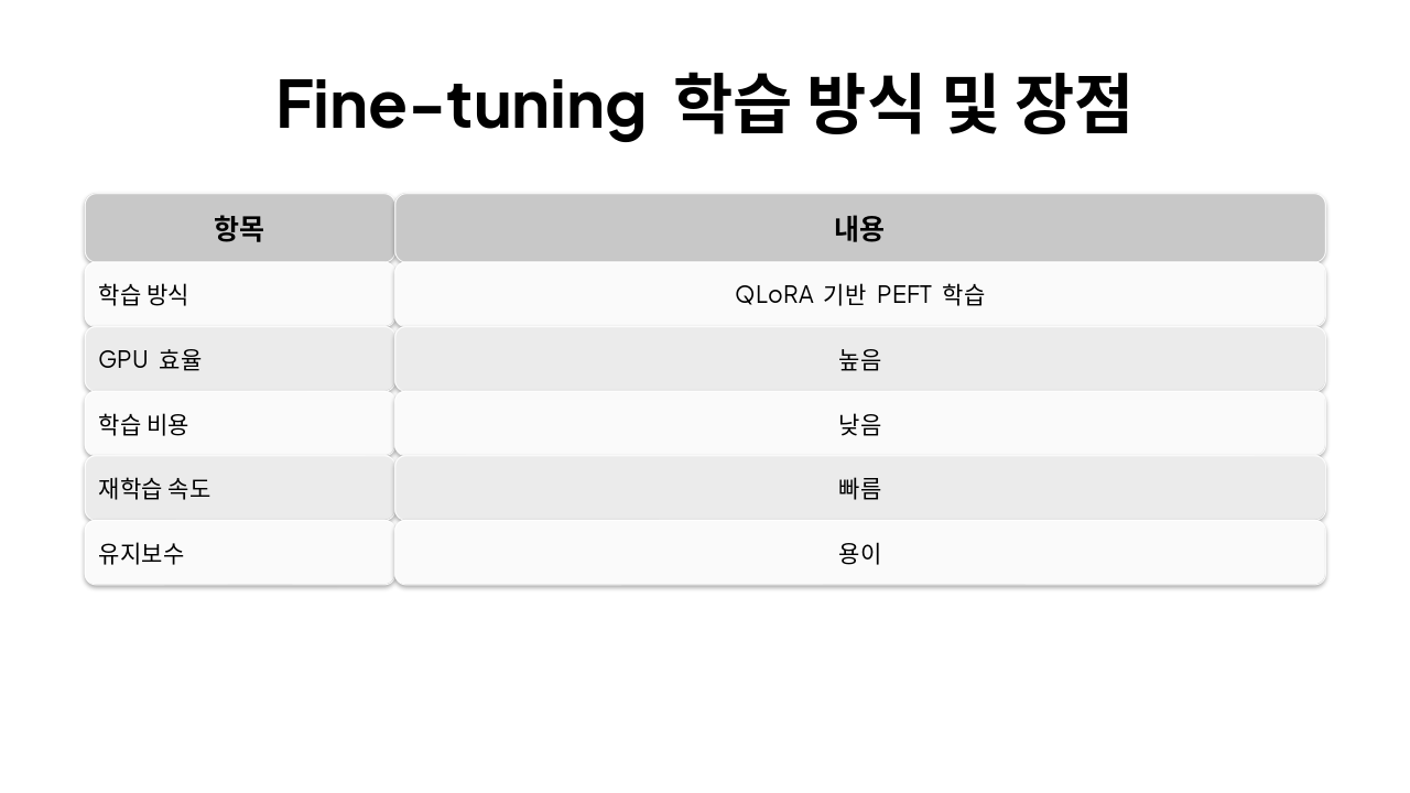 Slide 15 - Fine-tuning 학습 방식 및 장점