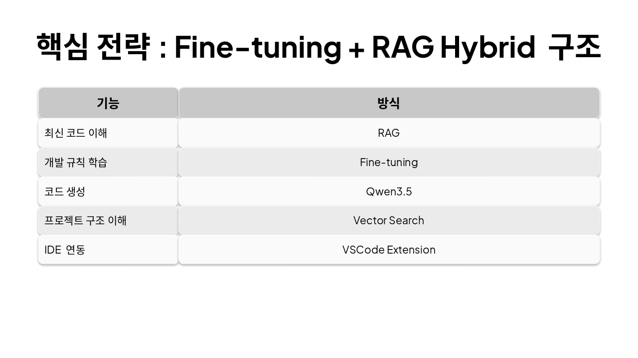 Slide 6 - 핵심 전략: Fine-tuning + RAG Hybrid 구조