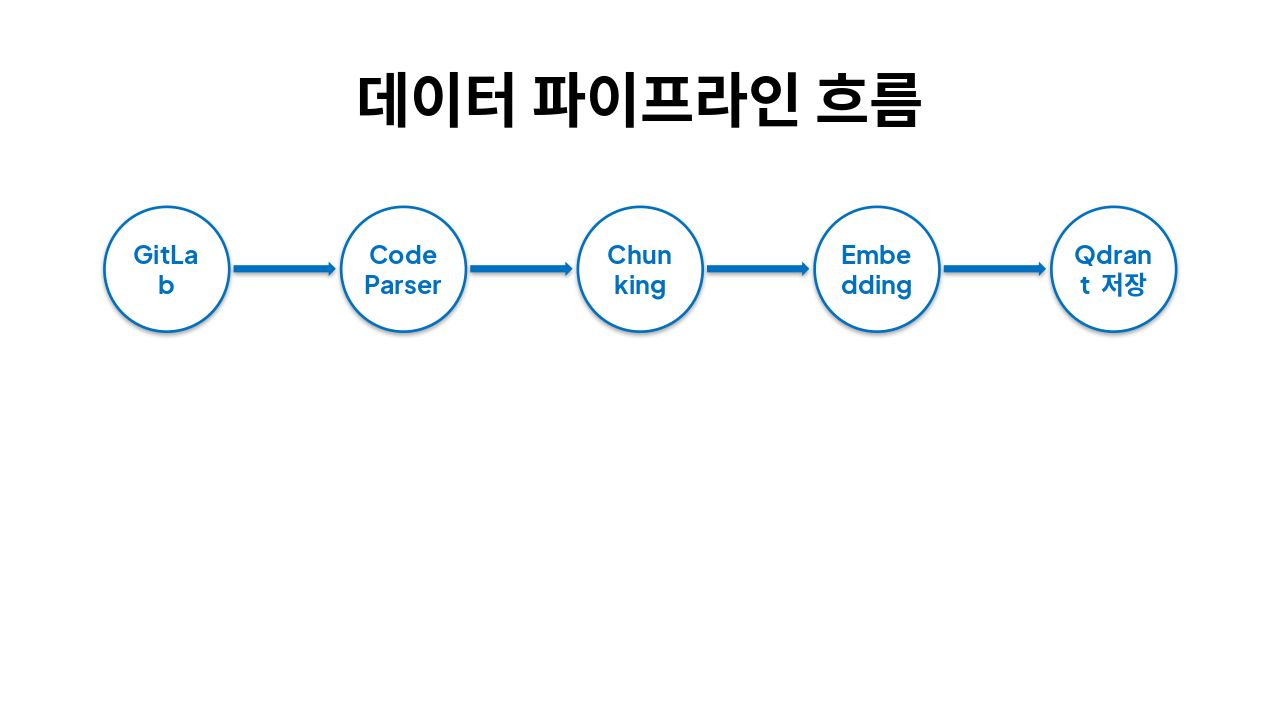 Slide 16 - 데이터 파이프라인 흐름