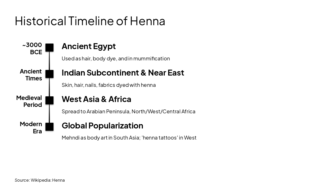 Slide 7 - Historical Timeline of Henna