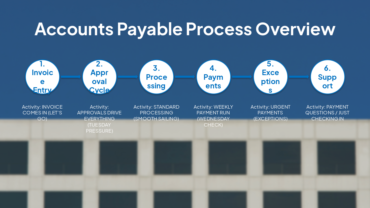 Slide 2 - Accounts Payable Process Overview
