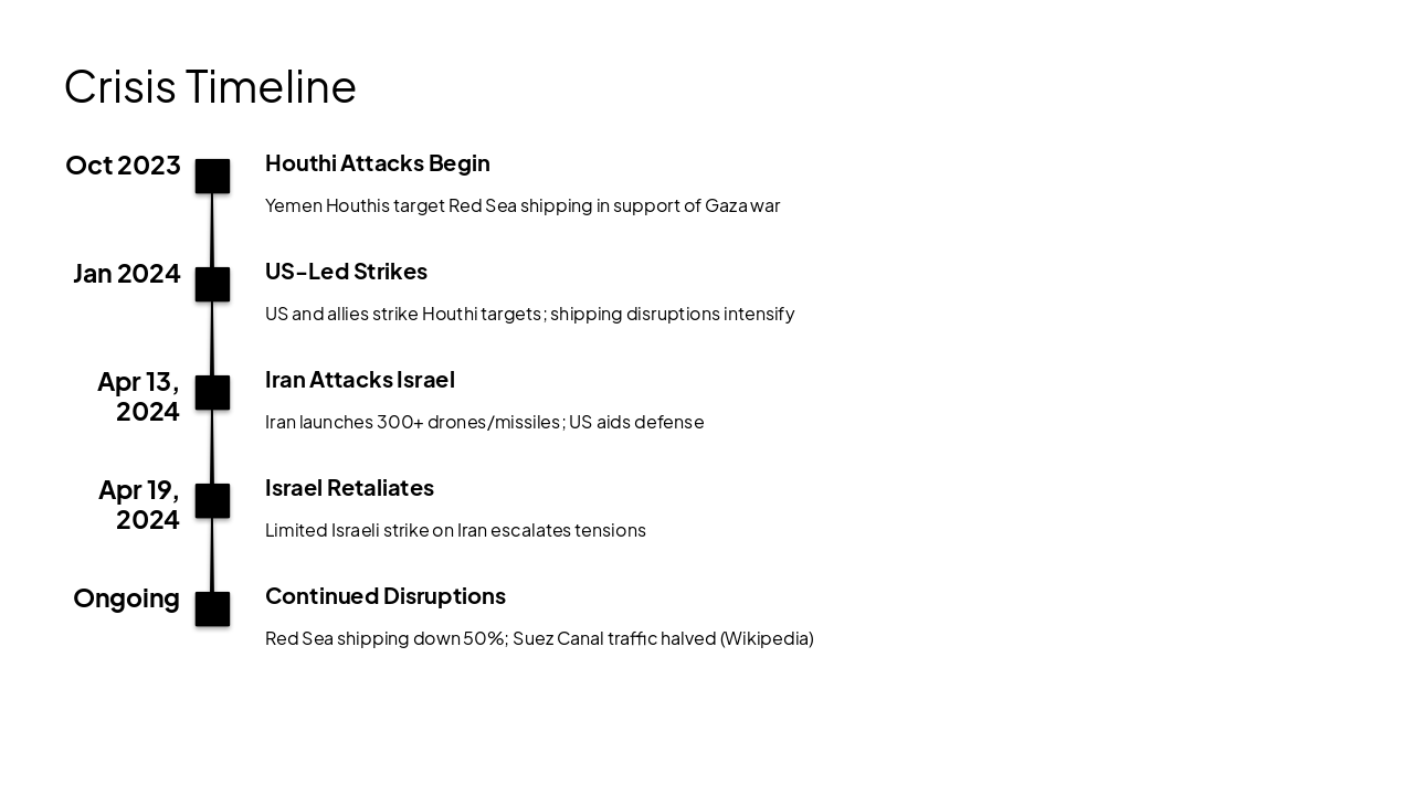 Slide 5 - Crisis Timeline