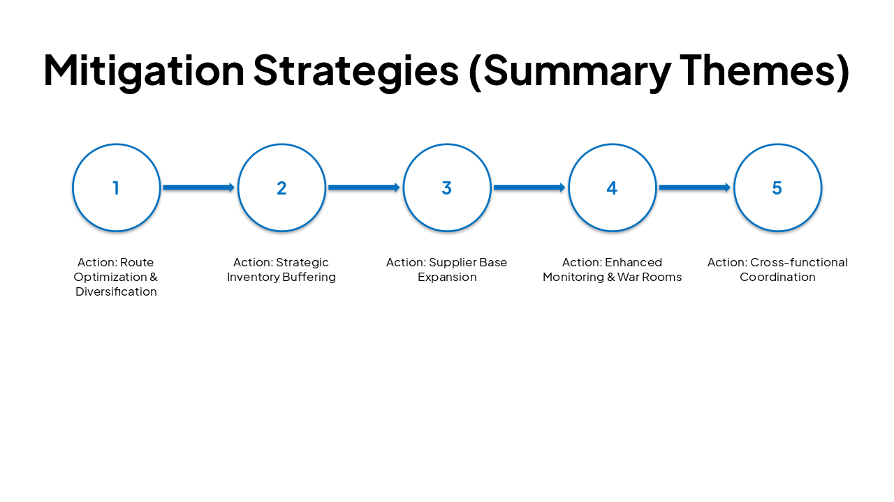 Slide 10 - Mitigation Workflow