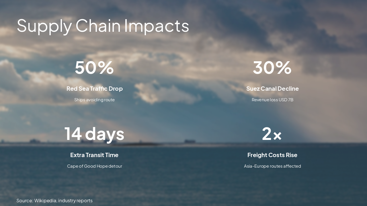 Slide 6 - Supply Chain Impacts