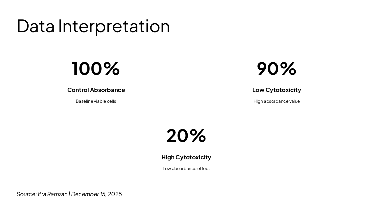 Slide 7 - Data Interpretation