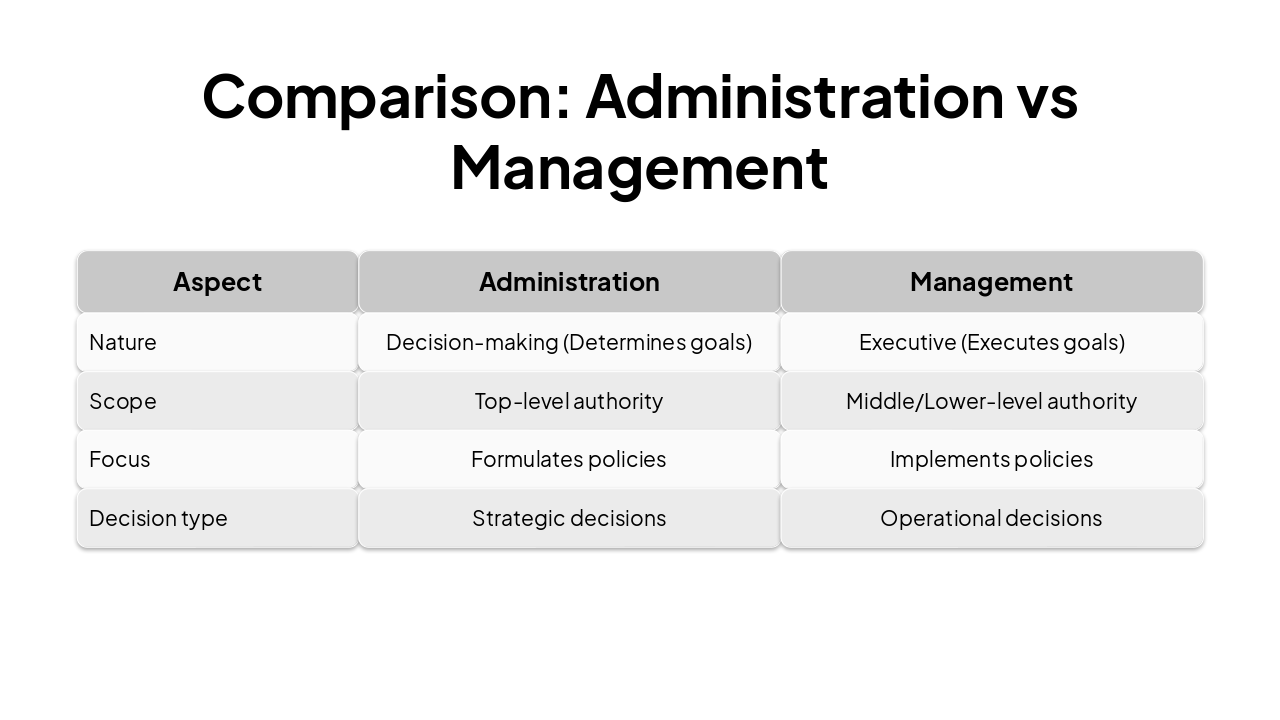 Slide 7 - Comparison: Administration vs Management