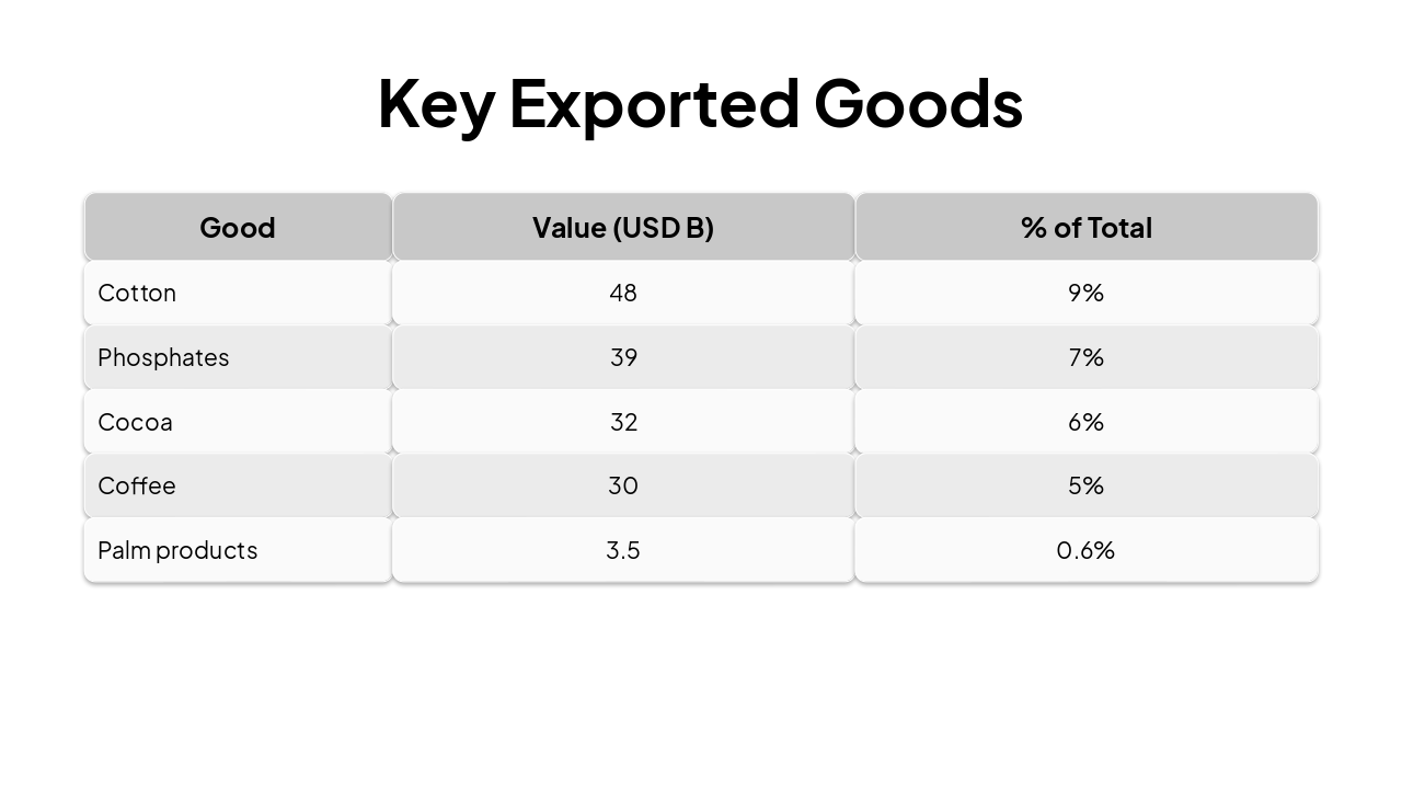 Slide 17 - Key Exported Goods