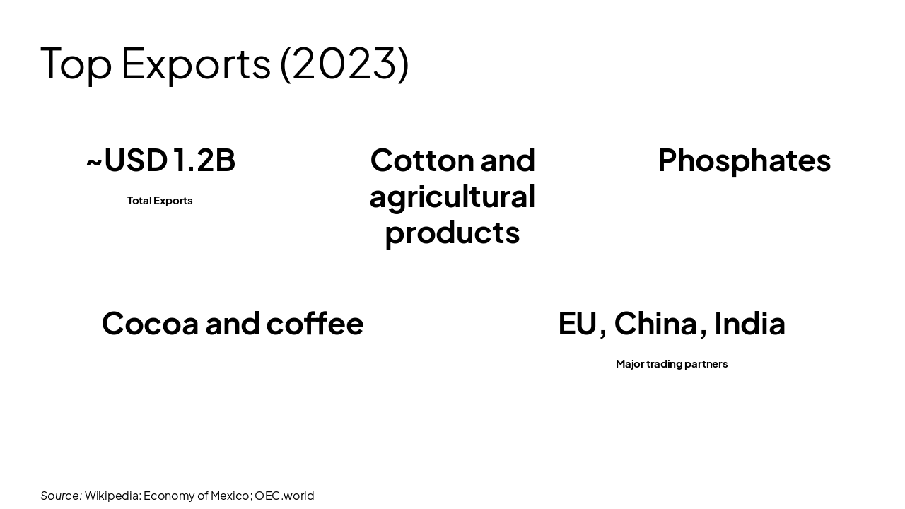 Slide 16 - Top Exports (2023)