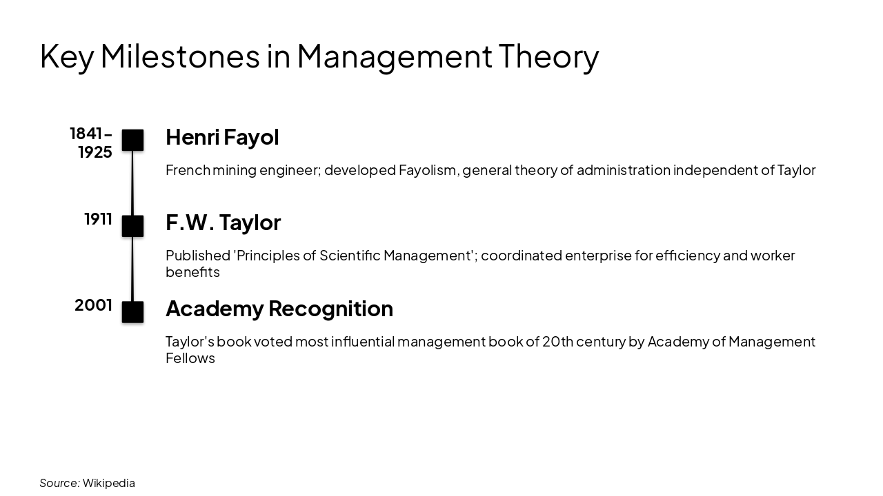 Slide 6 - Key Milestones in Management Theory
