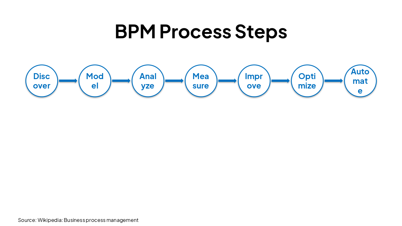 Slide 13 - BPM Process Steps