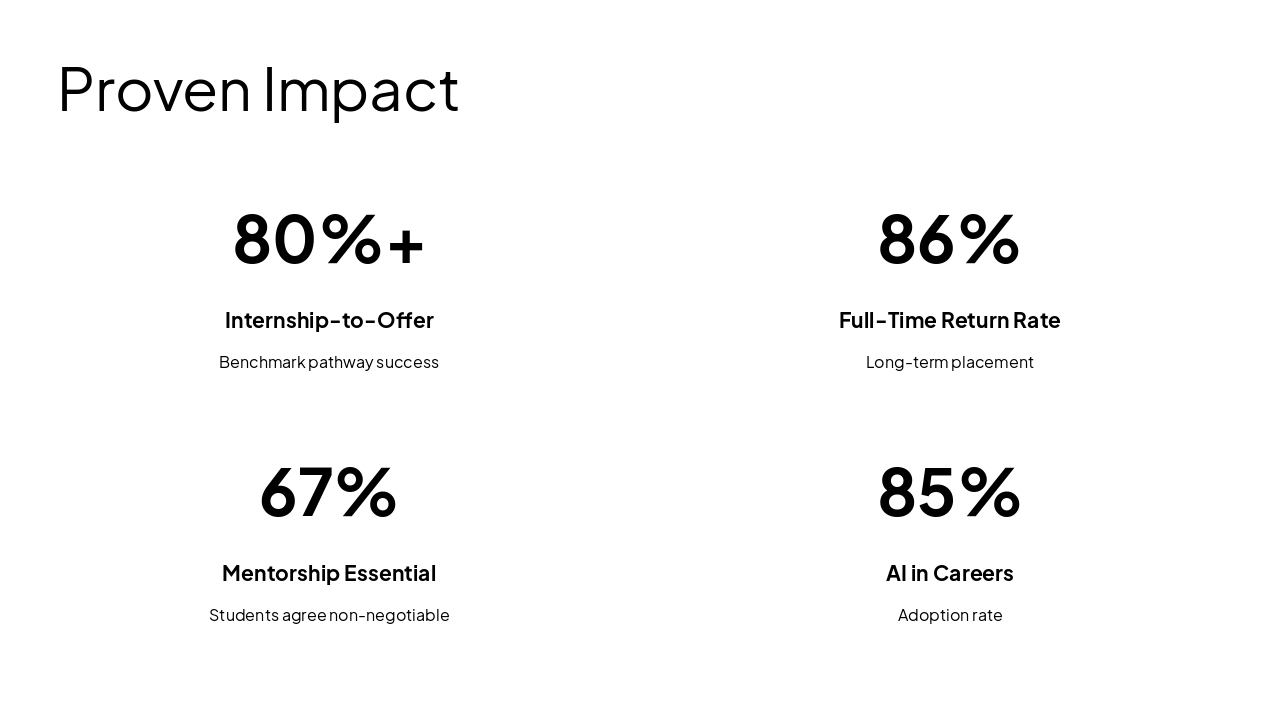 Slide 7 - Proven Impact