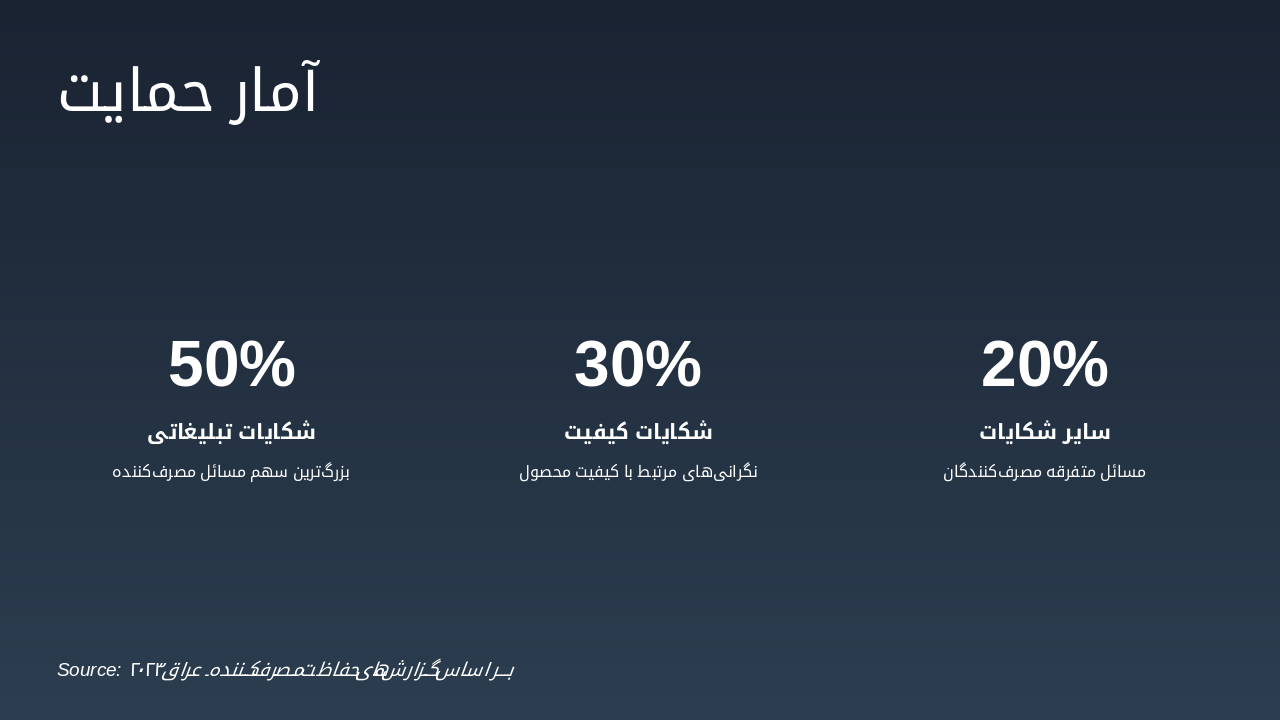 Slide 28 - آمار حمایت