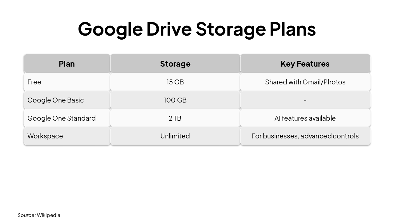 Slide 9 - Google Drive Storage Plans