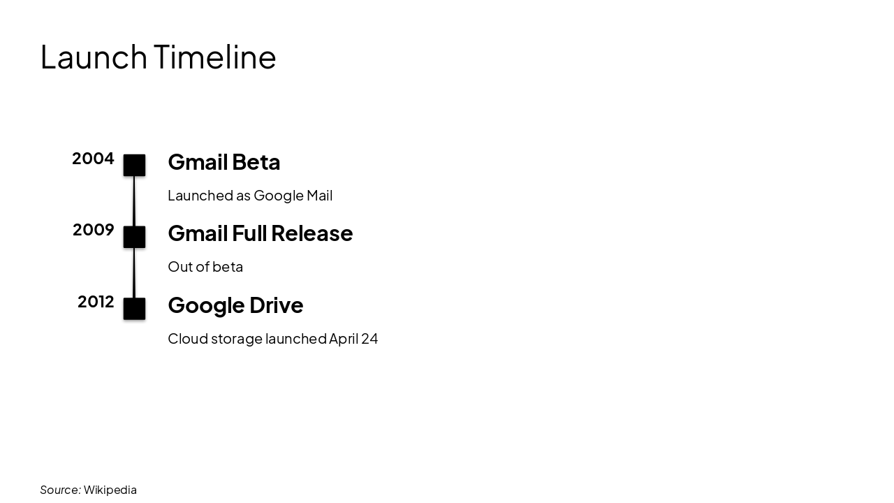 Slide 13 - Launch Timeline