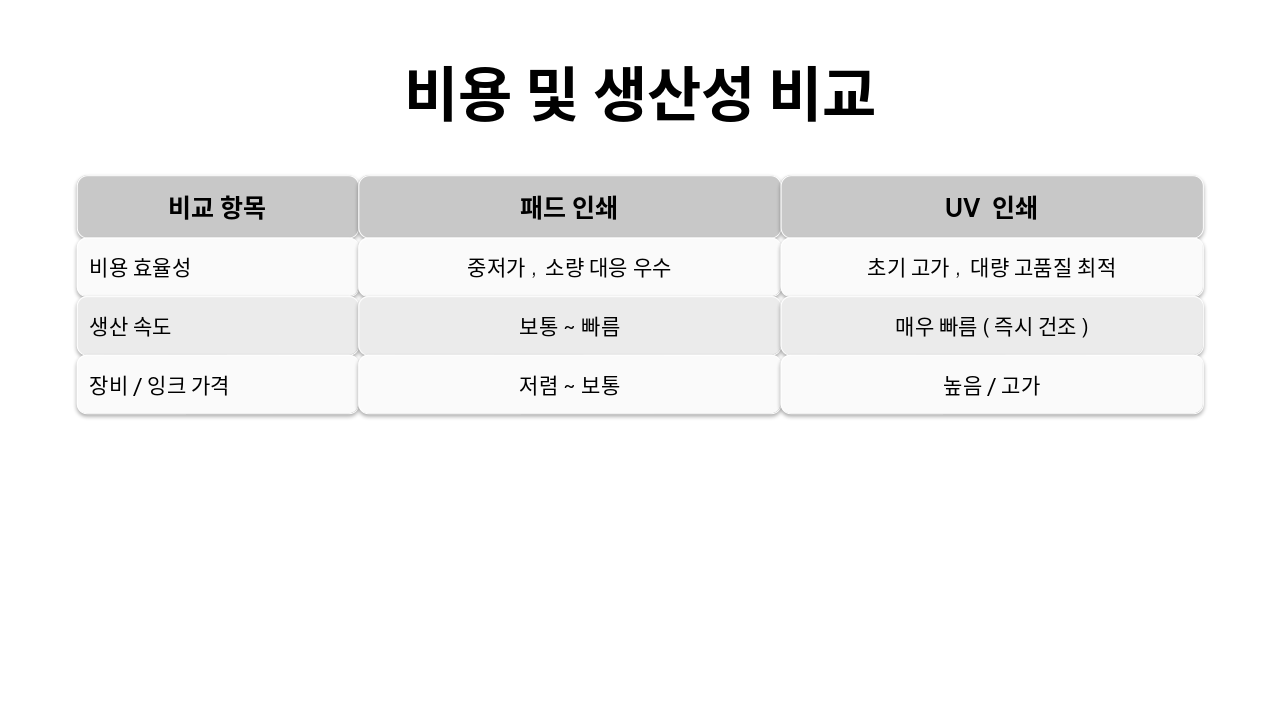Slide 3 - 비용 및 생산성 비교