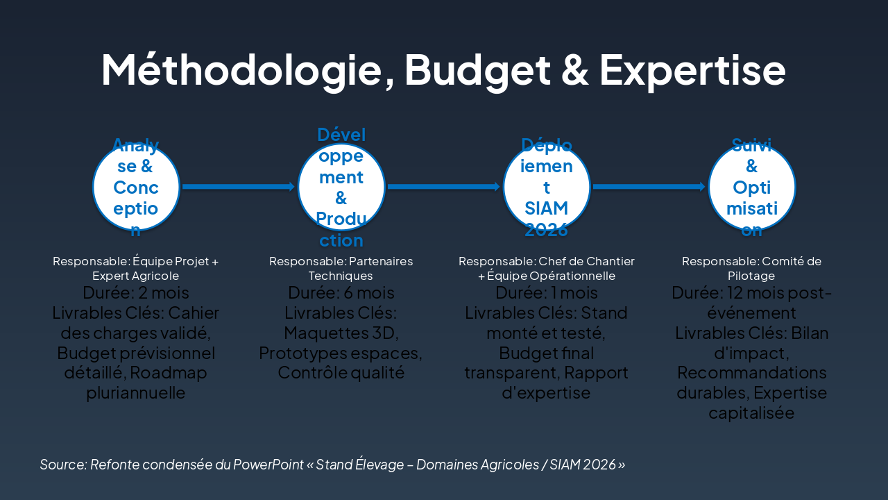 Slide 7 - Méthodologie, Budget & Expertise
