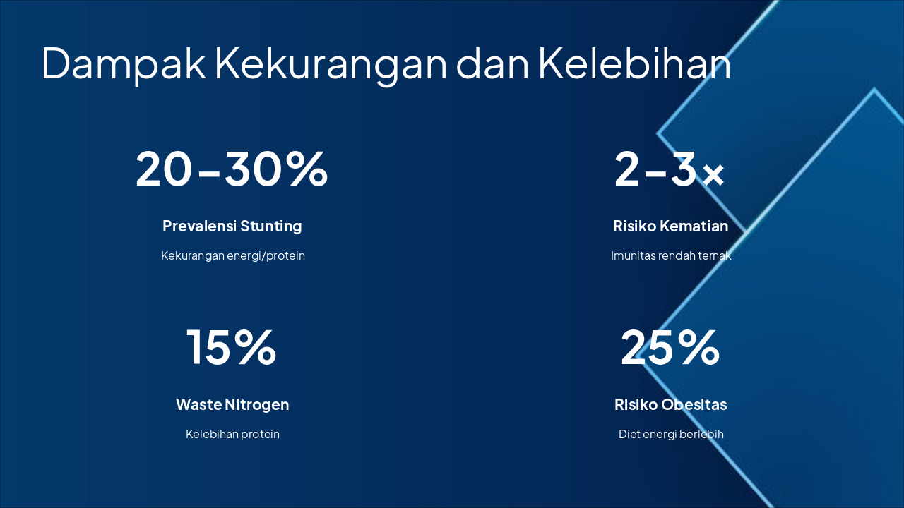 Slide 13 - Dampak Kekurangan dan Kelebihan