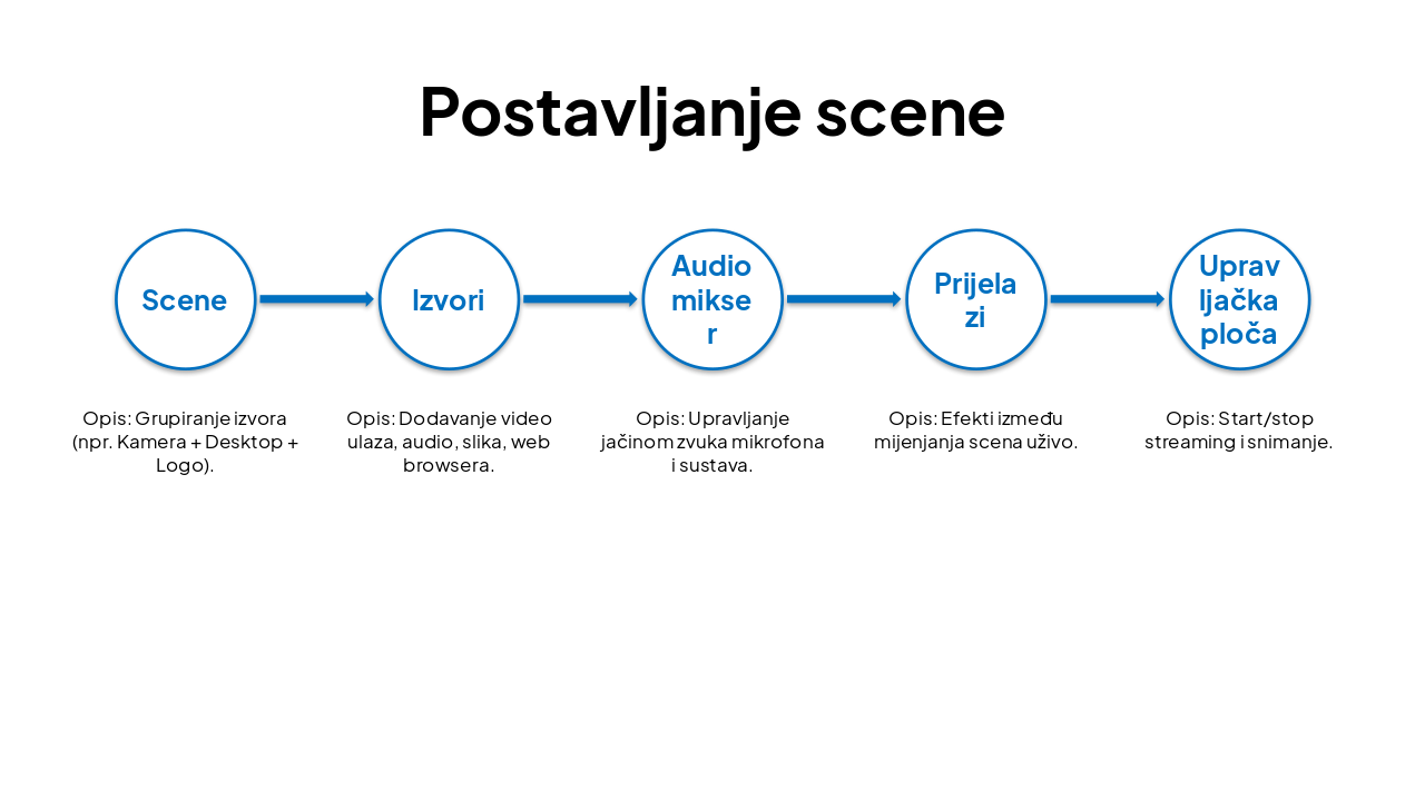 Slide 10 - Ciklus razvoja softvera