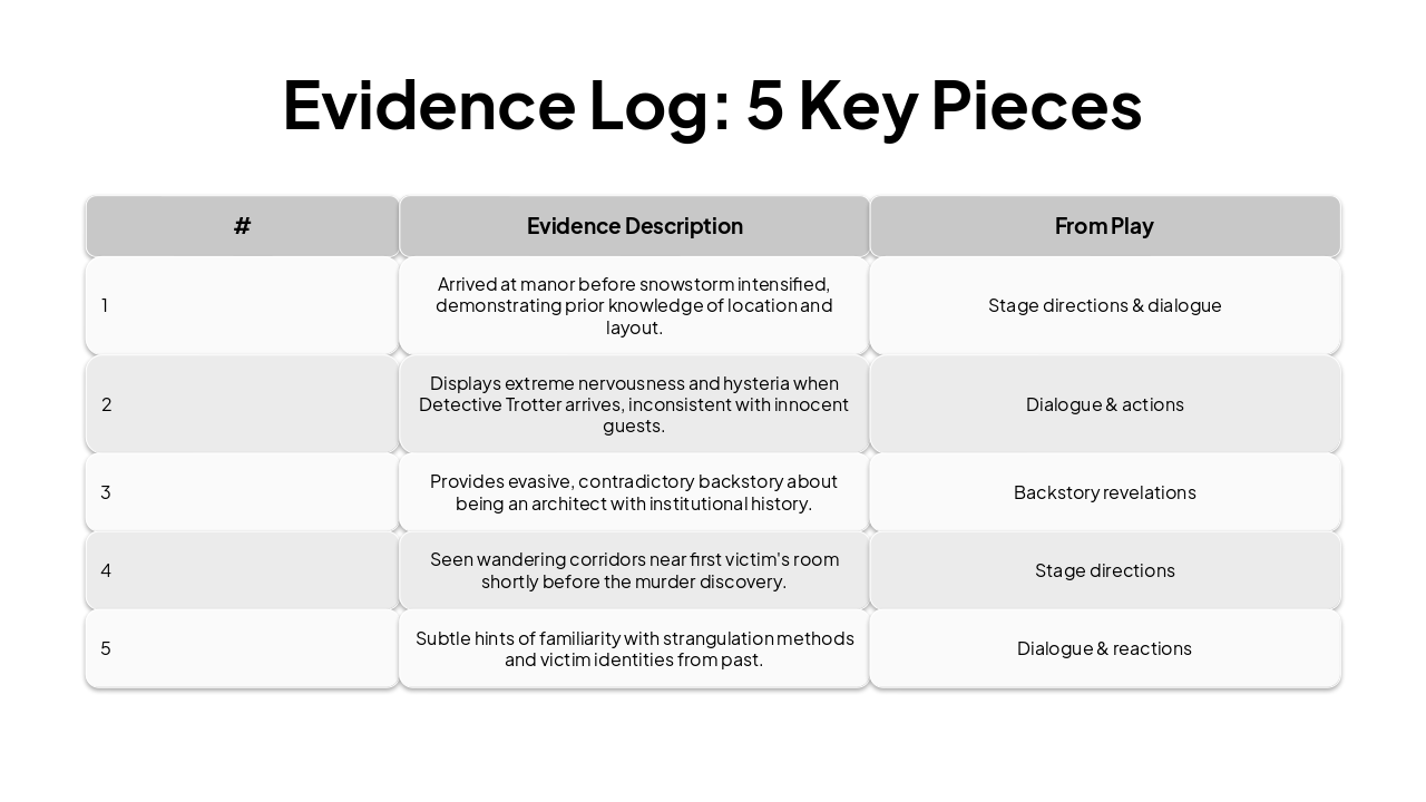 Slide 6 - Evidence Log: 5 Key Pieces