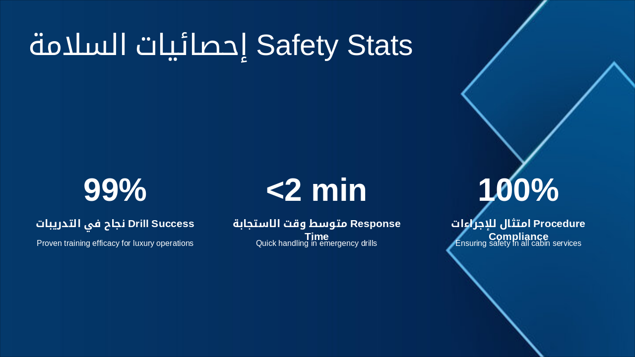Slide 14 - إحصائيات السلامة Safety Stats