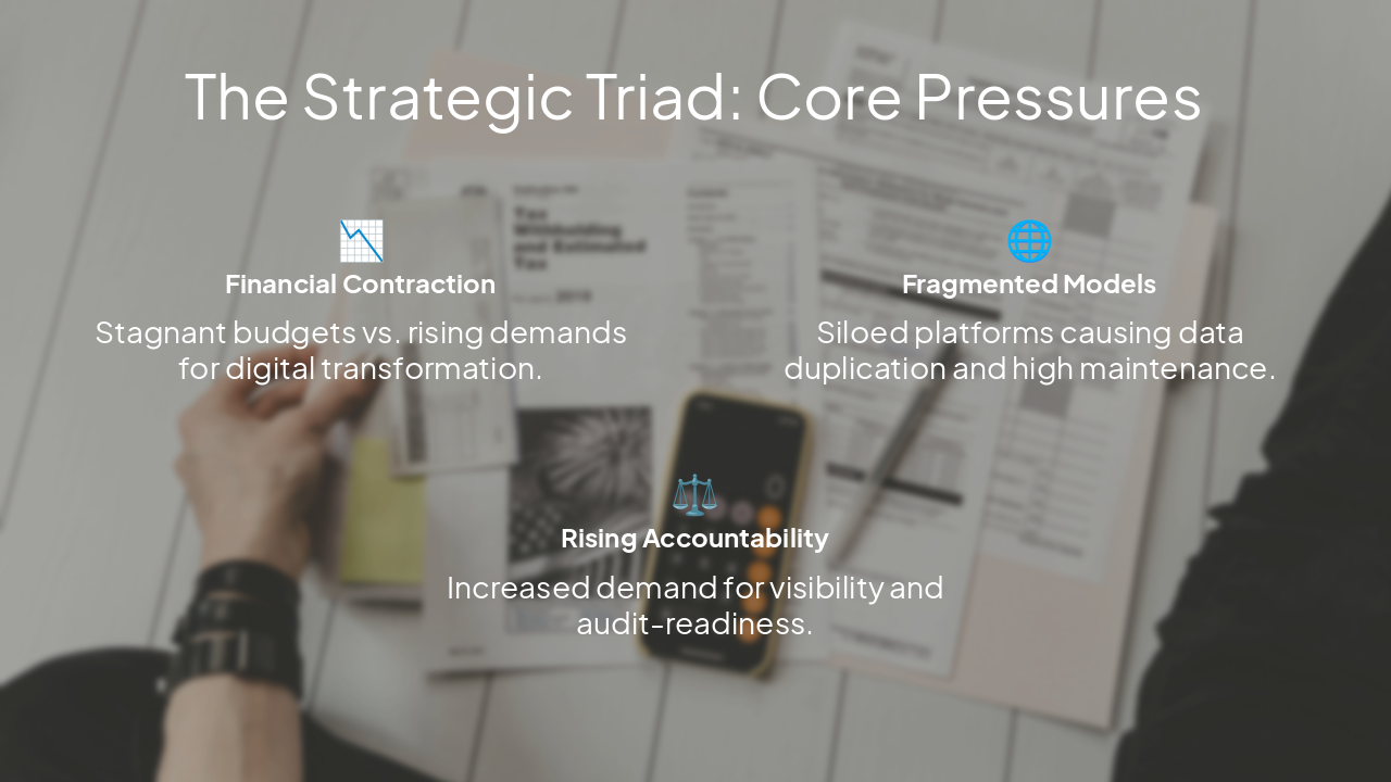 Slide 3 - The Strategic Triad: Core Pressures