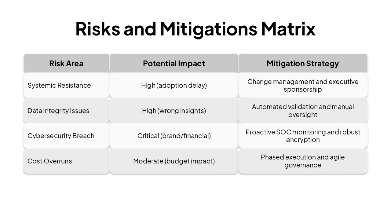 Slide 13 - Risks and Mitigations Matrix