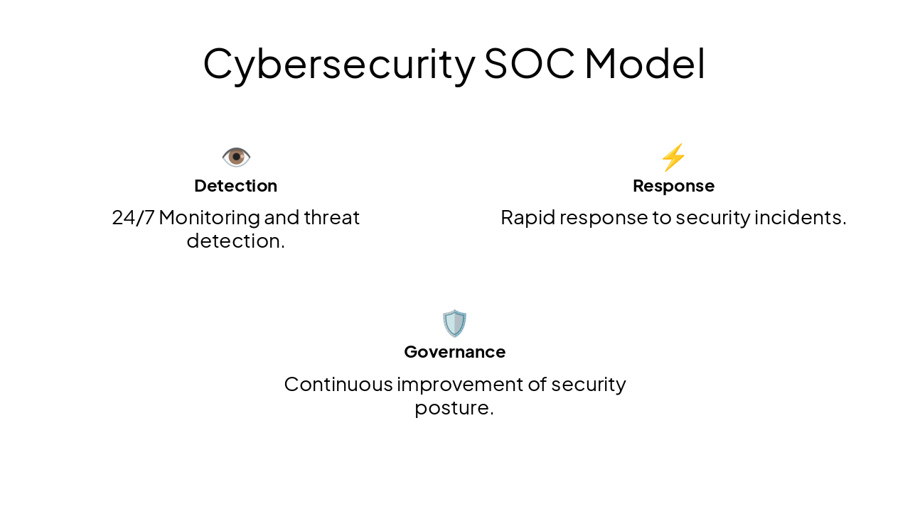 Slide 9 - Cybersecurity SOC Model