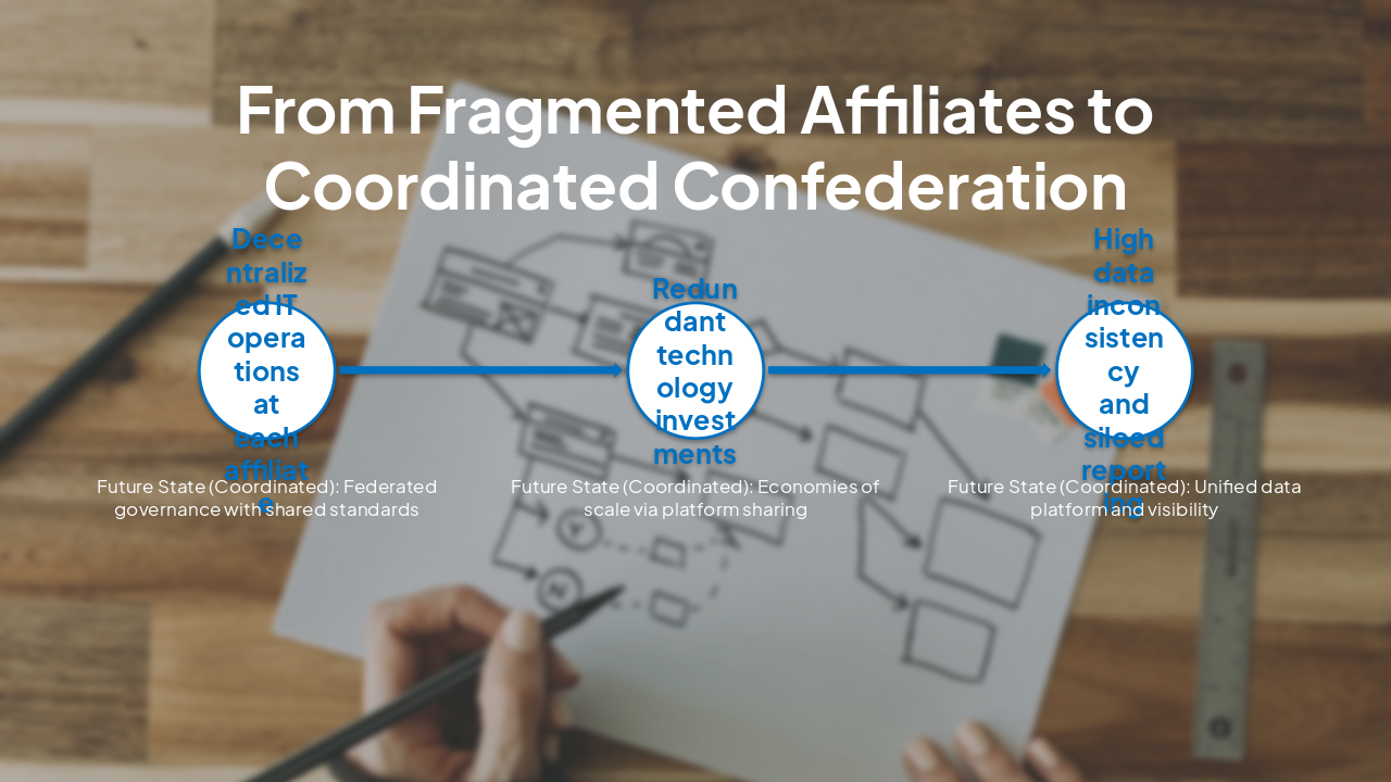 Slide 4 - From Fragmented Affiliates to Coordinated Confederation