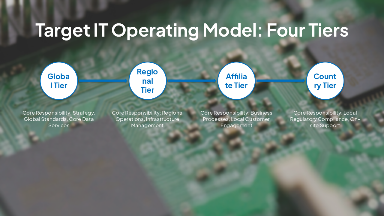 Slide 7 - Target IT Operating Model: Four Tiers