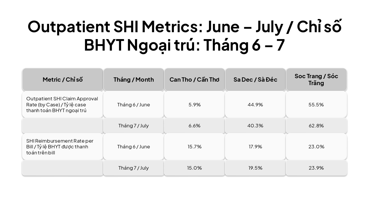 Slide 1 - Outpatient SHI Metrics: June – July / Chỉ số BHYT Ngoại trú: Tháng 6 – 7