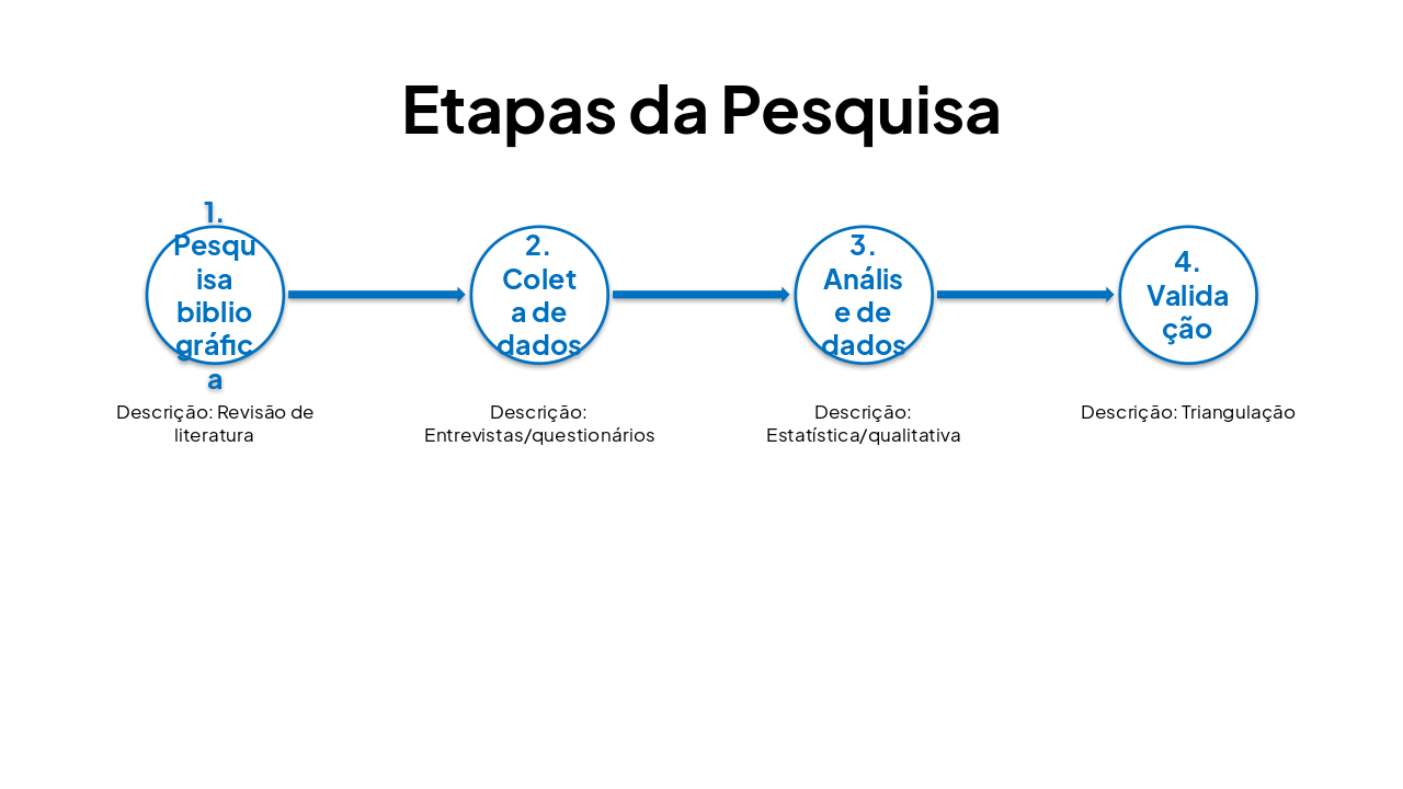 Slide 9 - Etapas da Pesquisa