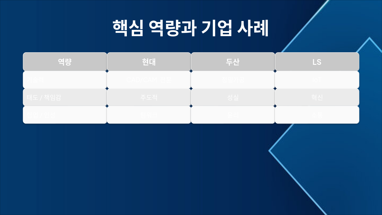 Slide 5 - 핵심 역량과 기업 사례