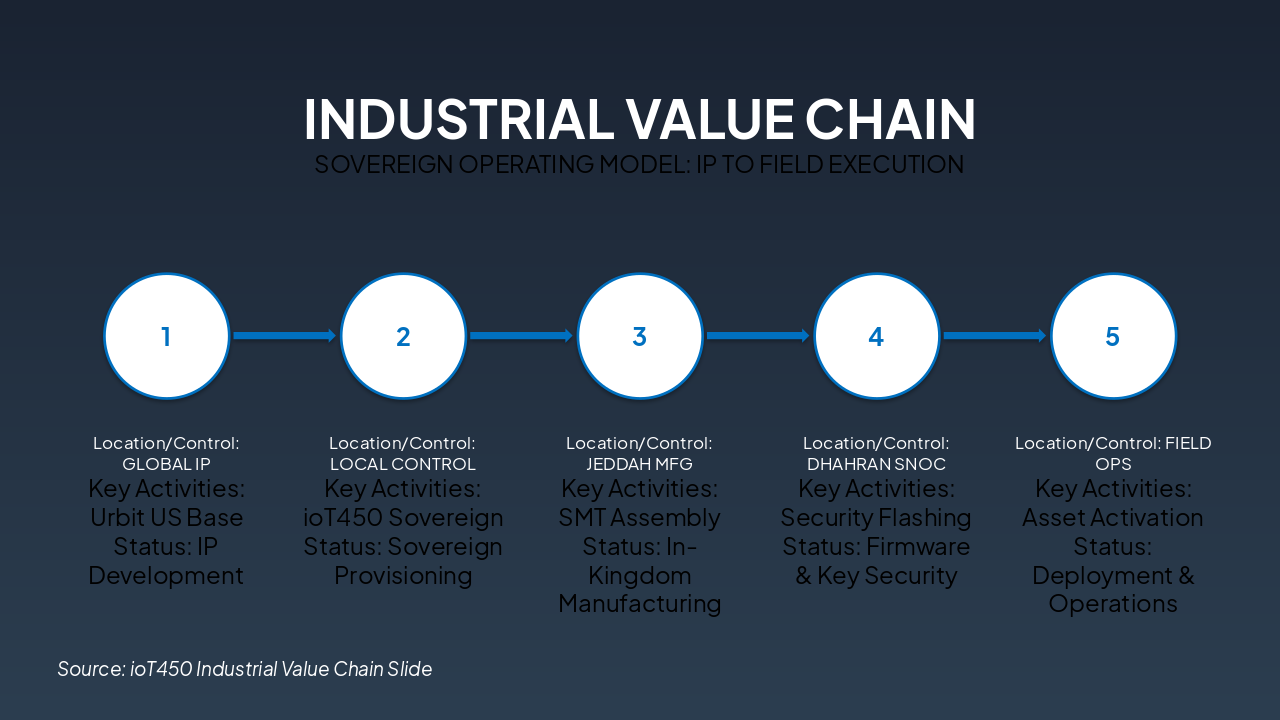 Industrial Value Chain: Sovereign IoT Model