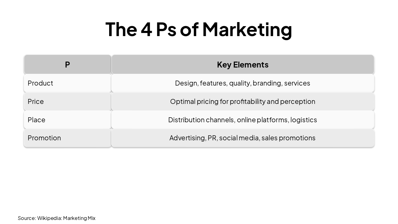Slide 9 - The 4 Ps of Marketing