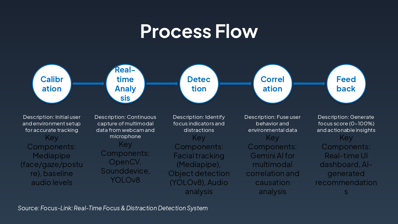 Slide 4 - Process Flow