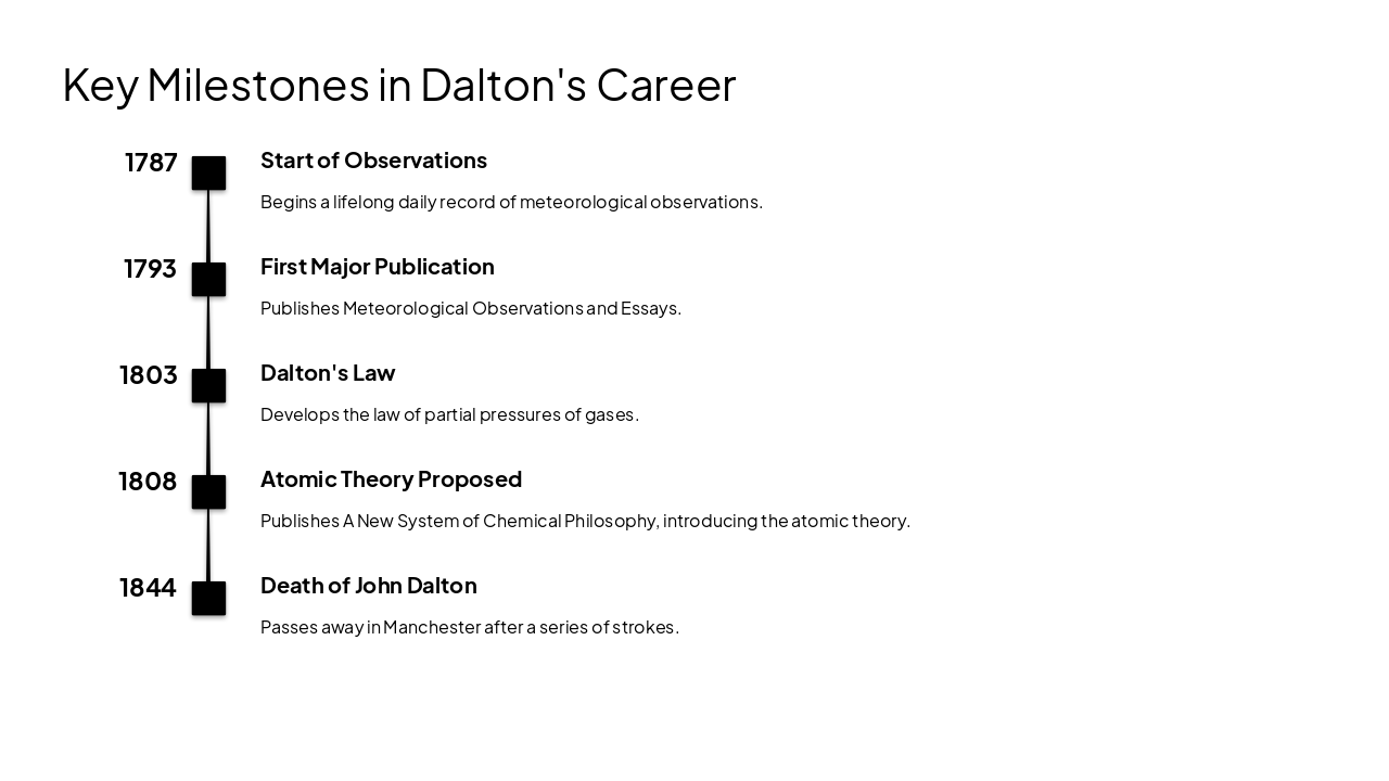 Slide 4 - Key Milestones in Dalton's Career
