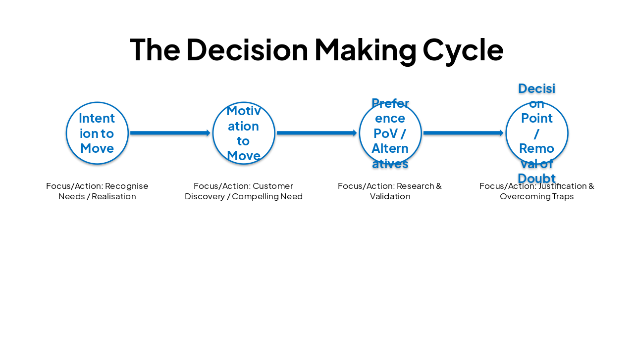 Slide 9 - The Decision Making Cycle