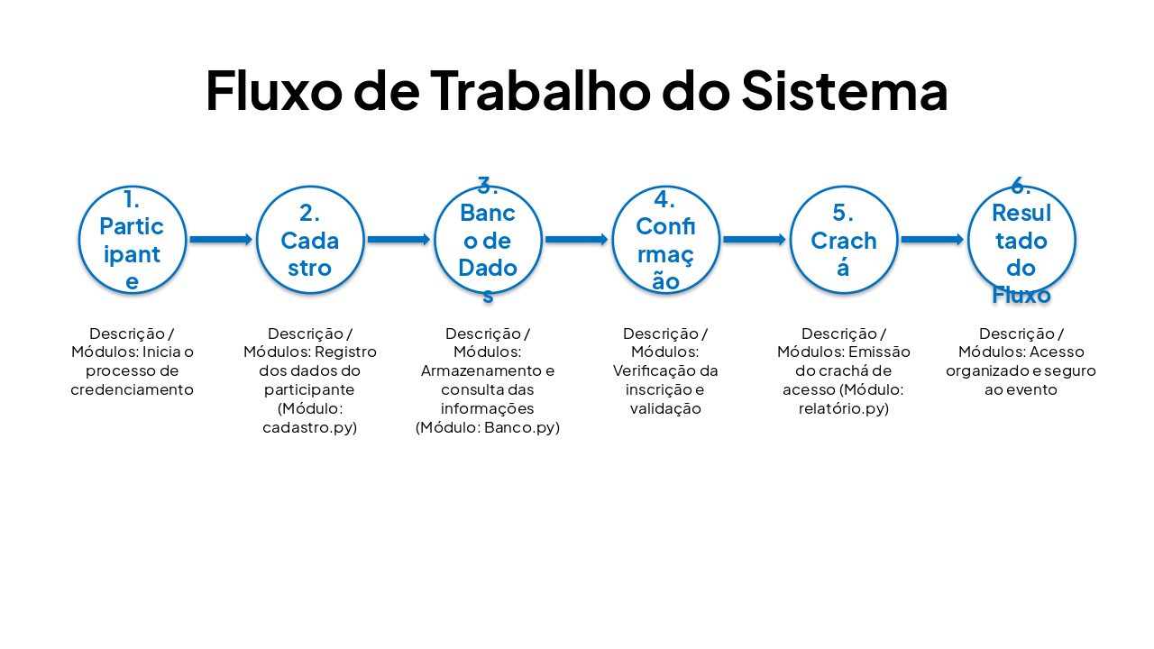 Slide 6 - Fluxo de Trabalho do Sistema