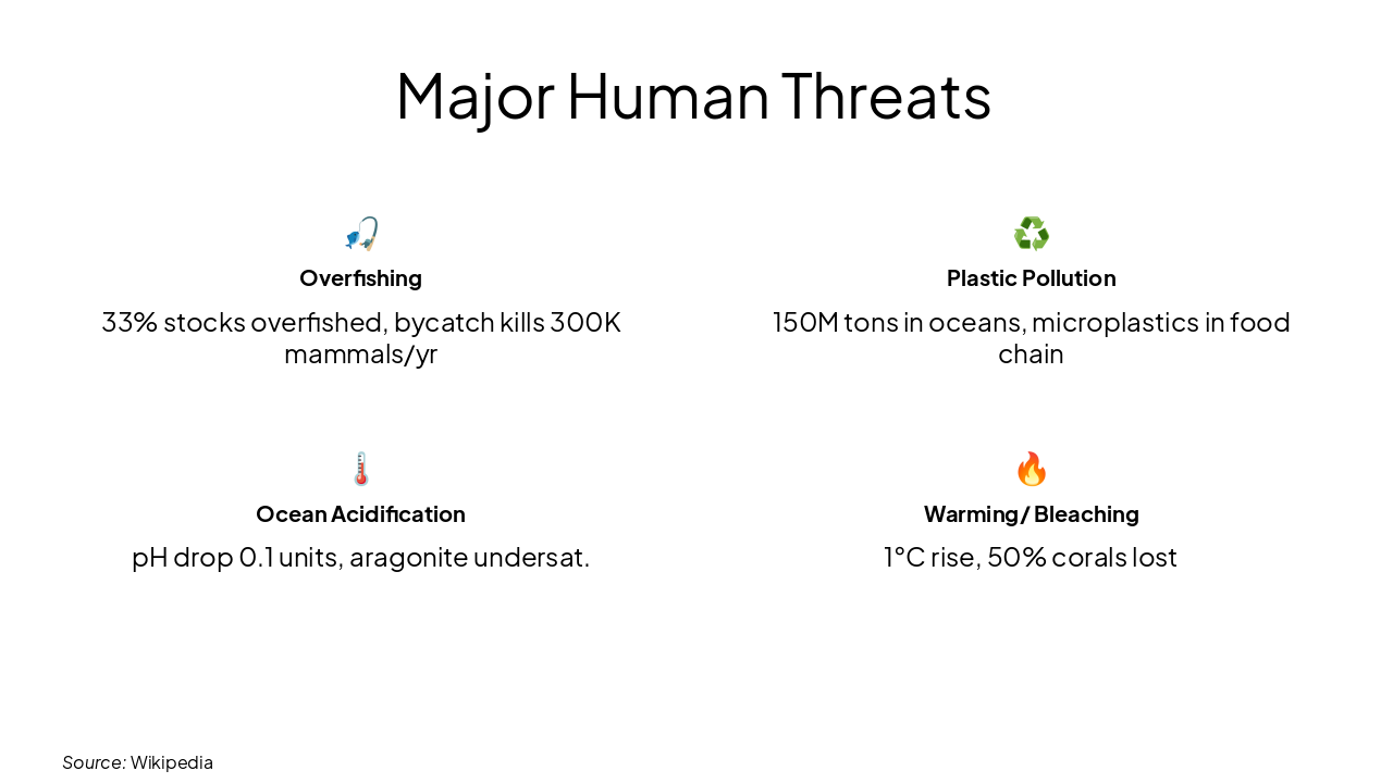 Slide 21 - Major Human Threats