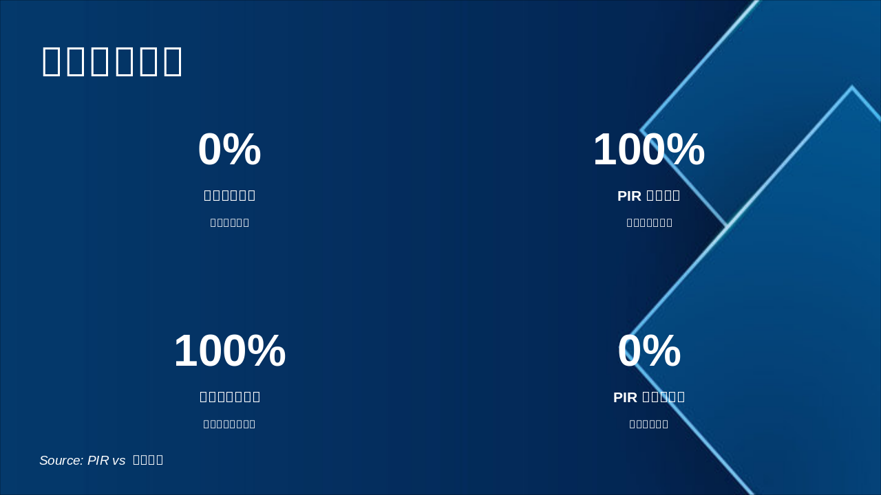 Slide 7 - 隐私保护对比